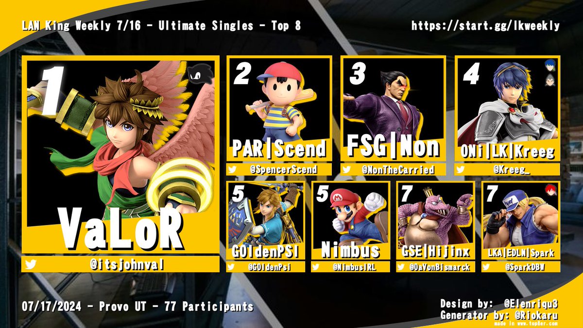 Utahssbtop8's tweet photo. Big bracket last night, great work everyone!- Congratulations to your LanKing 7/16 Singles Top 8! 

🥇@itsjohnval 
🥈@SpencerScend 
🥉@NonTheCarried 
🏅@Kreeg_ 
🏅@G0ldenPsi 
🏅@NimbusIRL 
🏅@OaVonBismarck 
🏅@SparkDBW https://t.co/Up0NWxexsS