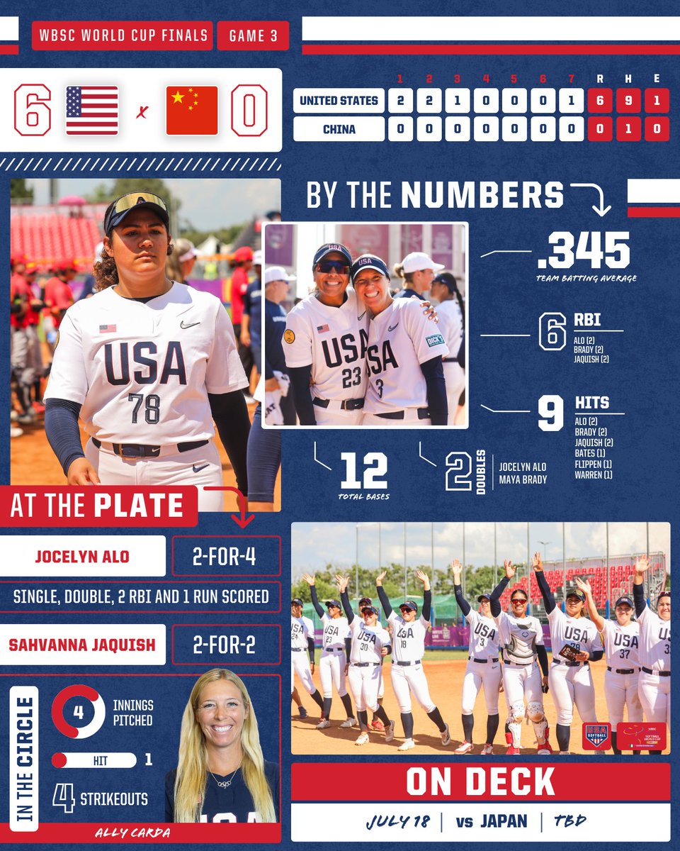 Another 𝙨𝙝𝙪𝙩𝙤𝙪𝙩 𝙫𝙞𝙘𝙩𝙤𝙧𝙮 🔥

Behind a dominant showing from both sides of the ball, the #USWNT picked up its third win of the 2024 <a href="/WBSC/">WBSC ⚾🥎</a> 𝗪𝗼𝗿𝗹𝗱 𝗖𝘂𝗽 𝗙𝗶𝗻𝗮𝗹𝘀 🥎

𝗥𝗘𝗖𝗔𝗣 » go.usasoftball.com/24WC

𝙊𝙣 𝙙𝙚𝙘𝙠: 🇺🇸 vs 🇯🇵 | July 18 | ⏰ TBD