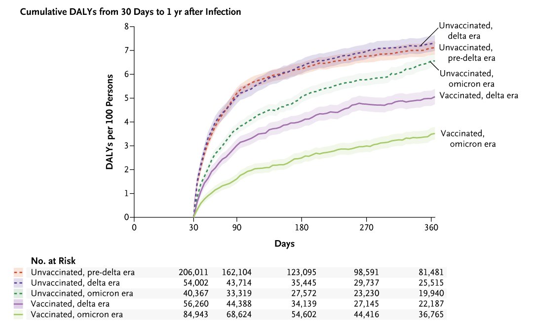 SARS-CoV-2 infection leads to postacute sequelae in many organ systems. In this study, the risk of postacute sequelae decreased over time but remained substantial even among vaccinated persons infected in the omicron era. Read the full study: nej.md/3y1cO3f