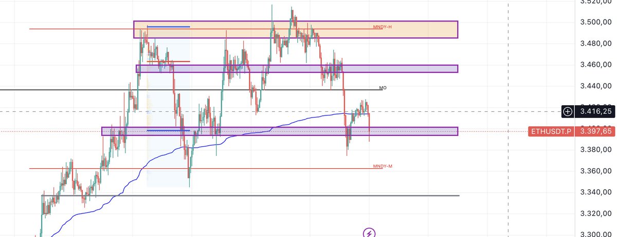 Crypto_Sefiri's tweet photo. Ethereum grafiğinde kutunun kırılması ile ilk destek 3340$ eğer orası da tutmazsa 3250$ seviyelerine hızlı bir iniş olabilir. #BTC #Bitcoin #Eth #Ethereum #kripto https://t.co/F9ipHb3zs2