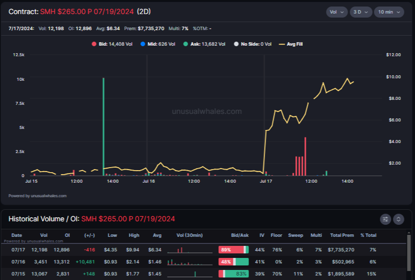 snorlax_uw's tweet photo. Flows do all sorts of things including, but not limited to,:
- selling 'early'
- mistiming the move they were trying to play for
- missing completely (at face value. consider that all positions, including 'winners', can be hedges)
- hitting in a large way https://t.co/ogBnsehtkl