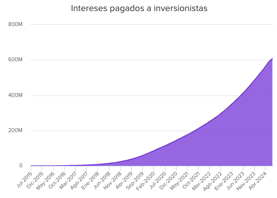 LuisRubenCT's tweet photo. La narrativa tradicional nos dice: "no confíes en nadie, nunca"

Hoy, en @yoteprestoCOM llegamos a $3,500 millones de pesos en préstamos financiados y más de $600 millones de pesos en intereses pagados entre personas desconocidas a través de internet.

Lo logramos con un 3.3% de cartera vencida histórica acumulada. Si, solo 3.3% de los $3,500 millones que hemos entregado tienen una mora de 90 días o más.

66% de los préstamos que hemos entregado han sido destinados a ayudar a miles de personas a salir de deudas tóxicas de tarjetas de crédito y préstamos personales con condiciones abusivas del sistema financiero tradicional, cambiándolas por un préstamo personal con tasas justas, pagos fijos y total transparencia. Esto ha ayudado a ahorrarle a nuestros acreditados +$650 millones de pesos en intereses en sus deudas aprox.

No podríamos estar más orgullosos y satisfechos del impacto real, no bullshit en las finanzas personales de miles de usuarios de nuestros servicios.

Cambiar el status quo de una industria como la financiera con un modelo de negocios completamente diferente, apostando por la confianza entre personas totalmente desconocidas NO ES NADA FÁCIL Y NO ES DE UN DÍA PARA OTRO. 

Llevamos más de 9 años desde que entregamos nuestro primer préstamo chingándole sin parar, día tras día, triunfo tras triunfo, error tras error, aprendizaje tras aprendizaje. En estos años nos convertimos en una entidad financiera regulada, con miles de obstáculos, retos y sacrificios pero seguimos siendo una startup que apuesta por la tecnología y el talento para ofrecerle a millones de personas una alternativa de crédito e inversión diferente, más justa y más humana.

Muchísimas gracias a los más de 4 millones de usuarios que han confiado en nosotros para solicitar un préstamo o invertir en personas. Literalmente no seríamos nada sin su confianza durante todos estos años.

Quedan muchas cosas por mejorar, por corregir, por construir, por escalar. Hoy, representamos menos del 1% de la colocación de préstamos personales en México, lo que nos mantiene MUY humildes pero muy emocionados por la ENORME oportunidad y reto que tenemos enfrente.