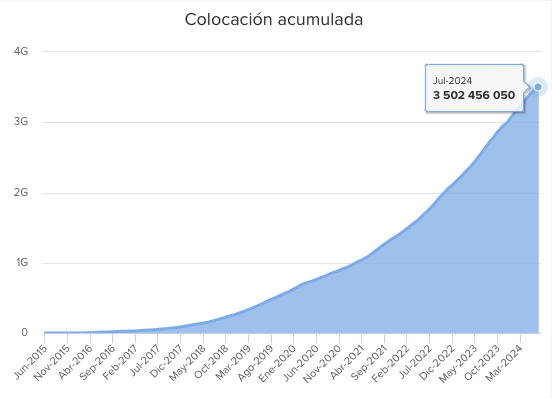 LuisRubenCT's tweet photo. La narrativa tradicional nos dice: "no confíes en nadie, nunca"

Hoy, en @yoteprestoCOM llegamos a $3,500 millones de pesos en préstamos financiados y más de $600 millones de pesos en intereses pagados entre personas desconocidas a través de internet.

Lo logramos con un 3.3% de cartera vencida histórica acumulada. Si, solo 3.3% de los $3,500 millones que hemos entregado tienen una mora de 90 días o más.

66% de los préstamos que hemos entregado han sido destinados a ayudar a miles de personas a salir de deudas tóxicas de tarjetas de crédito y préstamos personales con condiciones abusivas del sistema financiero tradicional, cambiándolas por un préstamo personal con tasas justas, pagos fijos y total transparencia. Esto ha ayudado a ahorrarle a nuestros acreditados +$650 millones de pesos en intereses en sus deudas aprox.

No podríamos estar más orgullosos y satisfechos del impacto real, no bullshit en las finanzas personales de miles de usuarios de nuestros servicios.

Cambiar el status quo de una industria como la financiera con un modelo de negocios completamente diferente, apostando por la confianza entre personas totalmente desconocidas NO ES NADA FÁCIL Y NO ES DE UN DÍA PARA OTRO. 

Llevamos más de 9 años desde que entregamos nuestro primer préstamo chingándole sin parar, día tras día, triunfo tras triunfo, error tras error, aprendizaje tras aprendizaje. En estos años nos convertimos en una entidad financiera regulada, con miles de obstáculos, retos y sacrificios pero seguimos siendo una startup que apuesta por la tecnología y el talento para ofrecerle a millones de personas una alternativa de crédito e inversión diferente, más justa y más humana.

Muchísimas gracias a los más de 4 millones de usuarios que han confiado en nosotros para solicitar un préstamo o invertir en personas. Literalmente no seríamos nada sin su confianza durante todos estos años.

Quedan muchas cosas por mejorar, por corregir, por construir, por escalar. Hoy, representamos menos del 1% de la colocación de préstamos personales en México, lo que nos mantiene MUY humildes pero muy emocionados por la ENORME oportunidad y reto que tenemos enfrente.