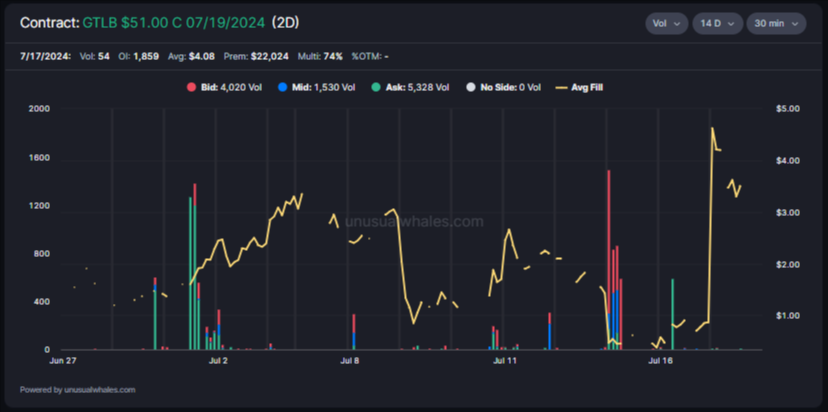 snorlax_uw's tweet photo. Flows do all sorts of things including, but not limited to,:
- selling 'early'
- mistiming the move they were trying to play for
- missing completely (at face value. consider that all positions, including 'winners', can be hedges)
- hitting in a large way https://t.co/ogBnsehtkl