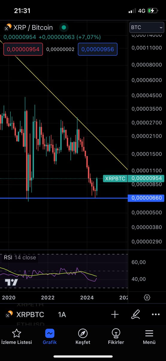 Xrp Btc aylıkta 660 dan döndü koç burası da nizami senin deyiminle. <a href="/ekonomikocu/">Ekonomikoçu</a>