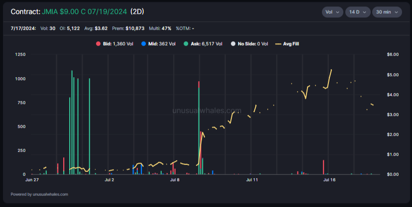 snorlax_uw's tweet photo. Flows do all sorts of things including, but not limited to,:
- selling 'early'
- mistiming the move they were trying to play for
- missing completely (at face value. consider that all positions, including 'winners', can be hedges)
- hitting in a large way https://t.co/ogBnsehtkl