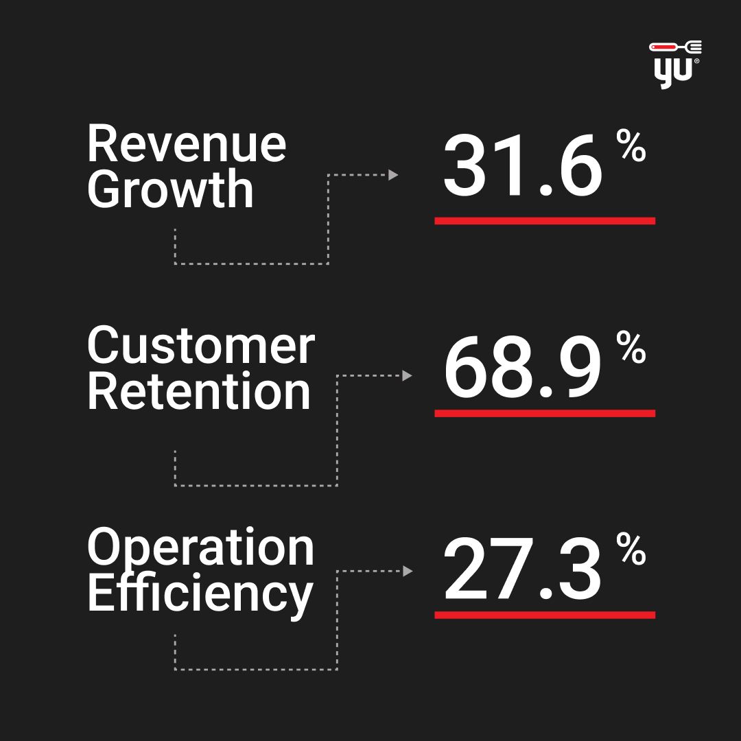 YumitosCorp's tweet photo. Real Impact, Real Metrics. See how Yumitos® is transforming local food businesses with our innovative platform. 📈 #ImpactReport #SupportLocal https://t.co/JSDW5EQD36