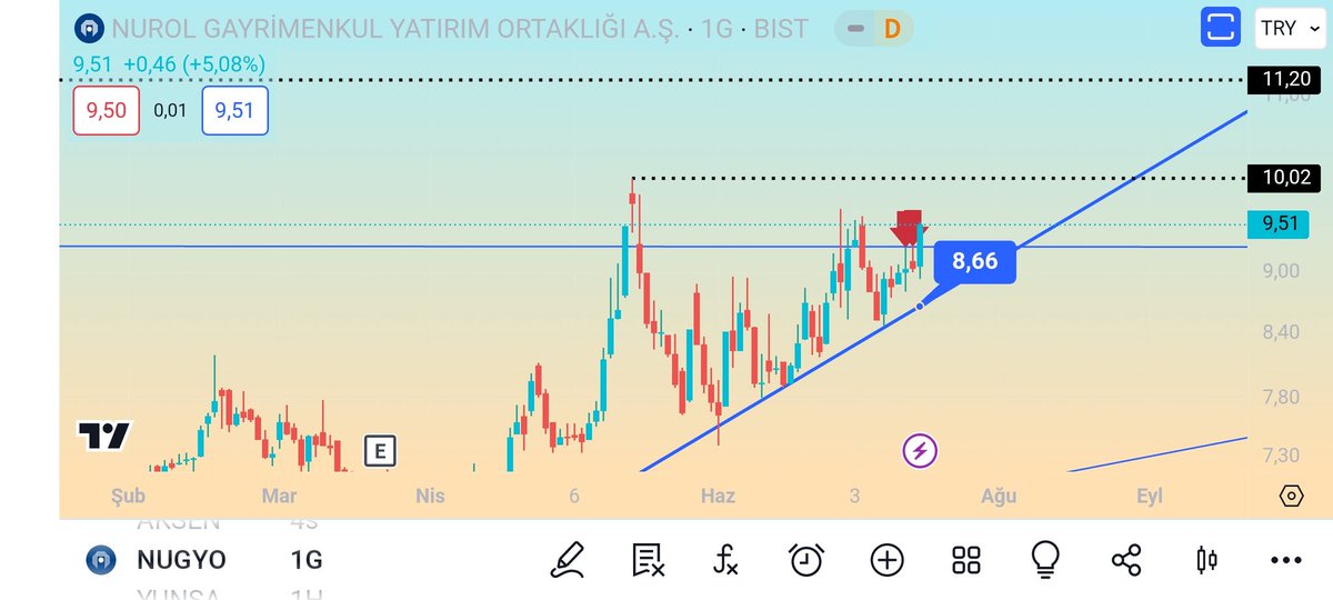 BorsaCloud's tweet photo. #Nugyo
3.denemede direnci kırdı.
9,30 destek. 9,30 üzerinde hedefleri grafikte mevcut
Yatırım tavsiyesi değildir
Takip edip rt yapıp istediğiniz hisseyi sorabilirsiniz
#Avod #Derhl #Mıatk #Gonkr #Ebebk https://t.co/KbsBpR8BWQ
