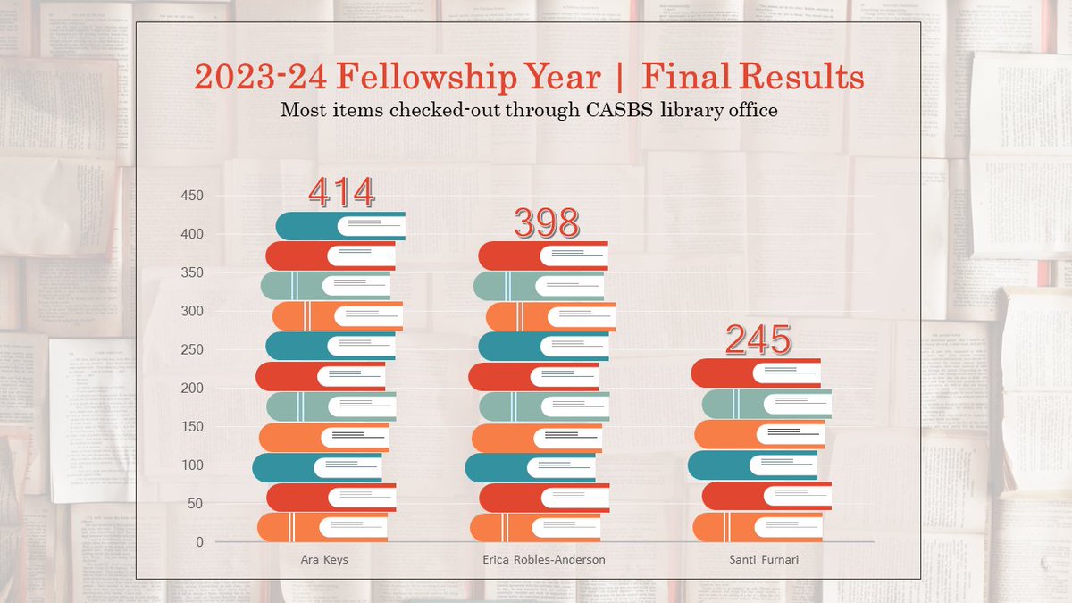CASBS (@casbsstanford) on Twitter photo BREAKING | Final totals: books checked-out by 2023-24 CASBS fellows
🏆<a href="/arakeys/">Barbara Keys</a>
🥈<a href="/fstflofscholars/">Erica Robles Anderson</a>
🥉<a href="/santifurnari/">Santi Furnari</a>
Same order as our mid-year reporting (see 🧵)
We note a gap-closing that, if successful, would've been documented in CASBS annals as "The RobleSurge"
But no. BREAKING | Final totals: books checked-out by 2023-24 CASBS fellows
🏆<a href="/arakeys/">Barbara Keys</a>
🥈<a href="/fstflofscholars/">Erica Robles Anderson</a>
🥉<a href="/santifurnari/">Santi Furnari</a>
Same order as our mid-year reporting (see 🧵)
We note a gap-closing that, if successful, would've been documented in CASBS annals as "The RobleSurge"
But no.