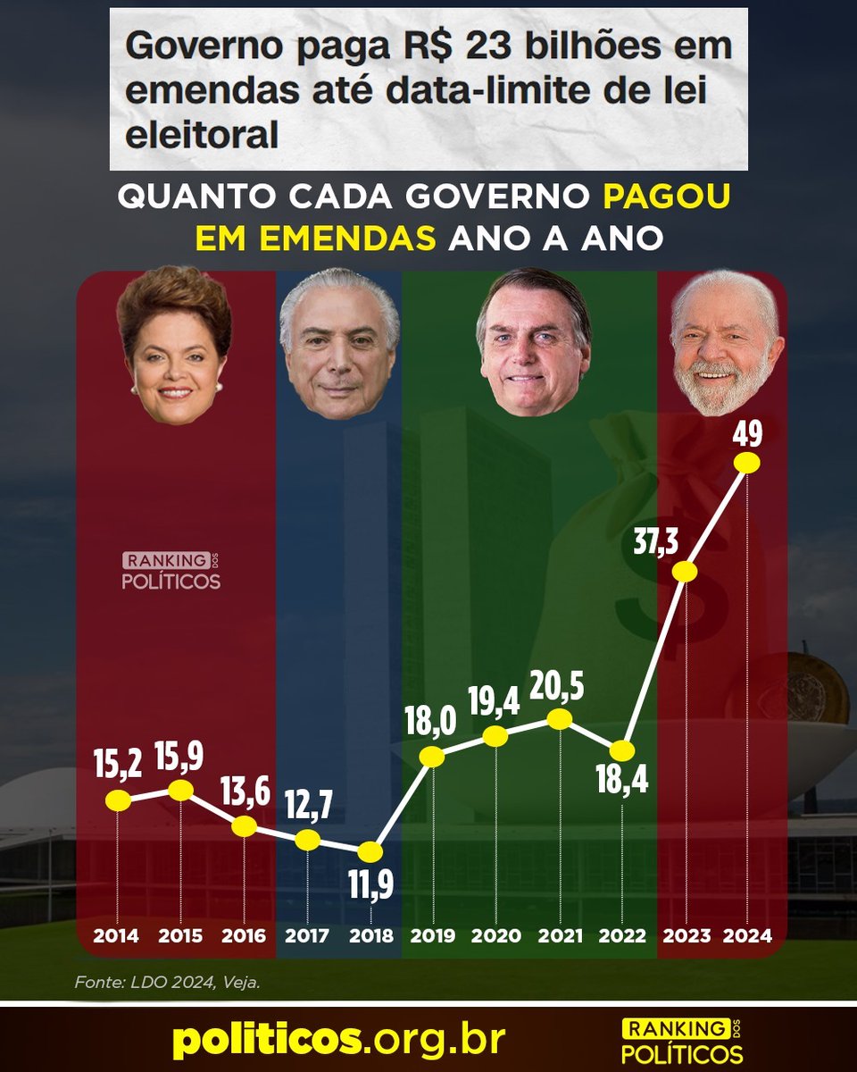 RankPolitico's tweet image. Qual a chance de as emendas serem usadas para fins ELEITOREIROS? 

O valor corresponde a 47% dos R$49 bilhões em emendas no Orçamento para todo este ano e é mais de sete vezes maior que os 3,1 bilhões de reais que o Palácio do Planalto havia pagado em verbas 
+