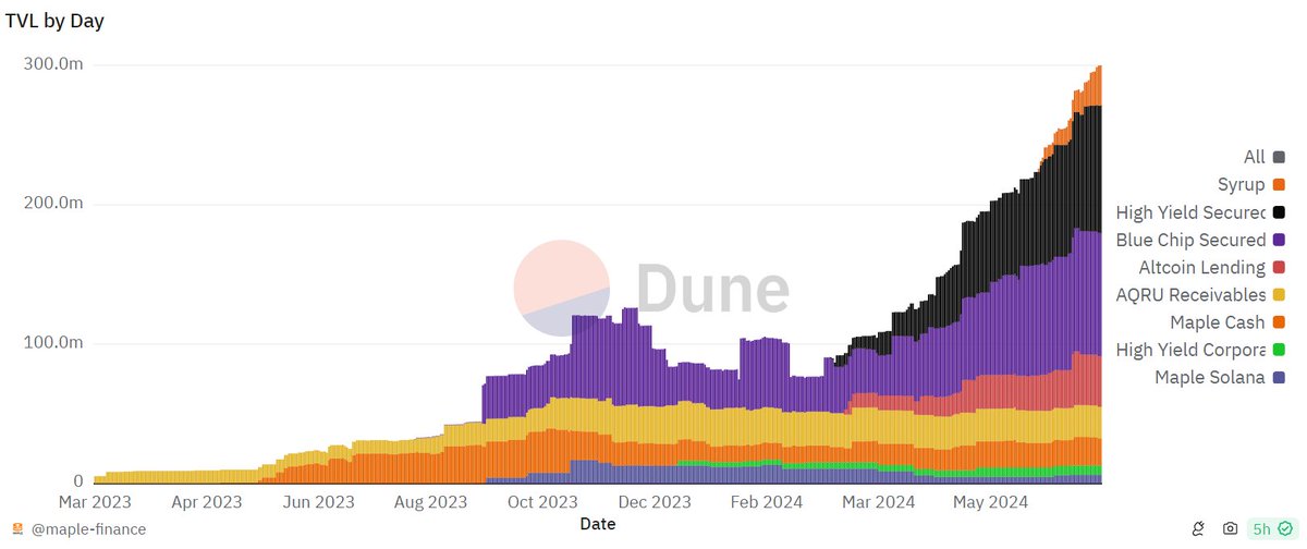 Flowslikeosmo's tweet photo. Accelerated growth in High Yield Secured and the debut of @syrupfi propelled @maplefinance beyond $300M in TVL. 🥞

➜ The power of 18% net yield on stables.

$MPL now trades at a Mktcap/TVL ratio of 0.43. https://t.co/rgJ2JZKOhd