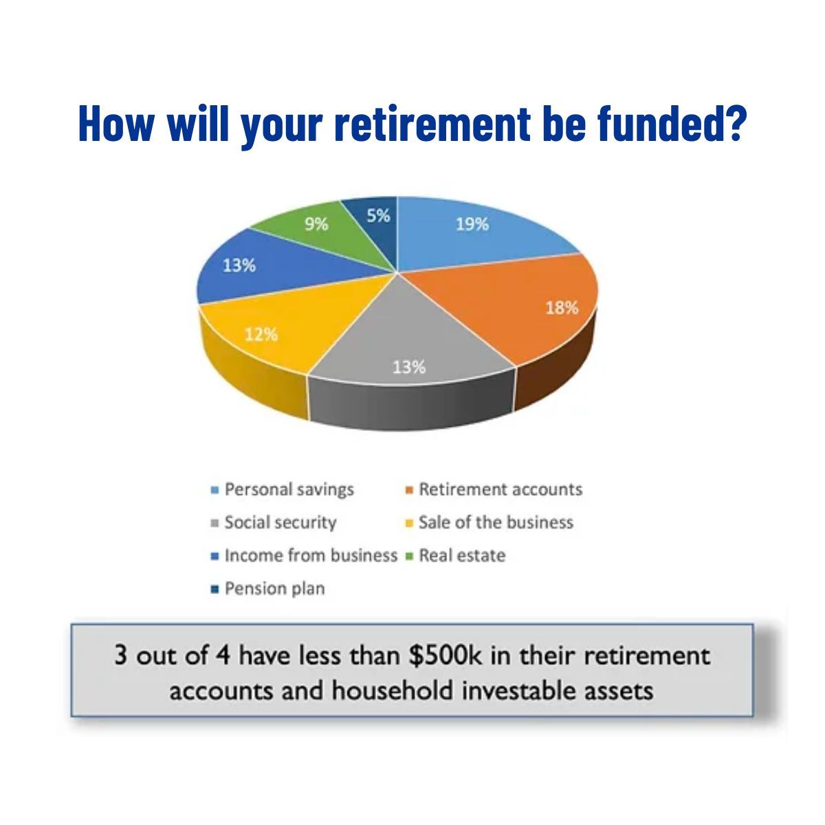 DelFujinaka's tweet photo. Learn more about Bridge Retirement which brings a new approach to retirement planning involving a business valuation, pension alternatives, and banking principles to ensure stable wealth. Call 808-741-8125 or visit https://t.co/ehnlWNU7W6 and book an appointment with Del. https://t.co/TGARHxUqHV