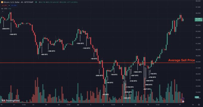 CryptosR_Us's tweet photo. 🇩🇪The German Government sold just shy of 50,000 $BTC for $2.89B - That's approx $57,900 per #Bitcoin 

Bitcoin's current price is around $64,500 https://t.co/42e7AthA8X