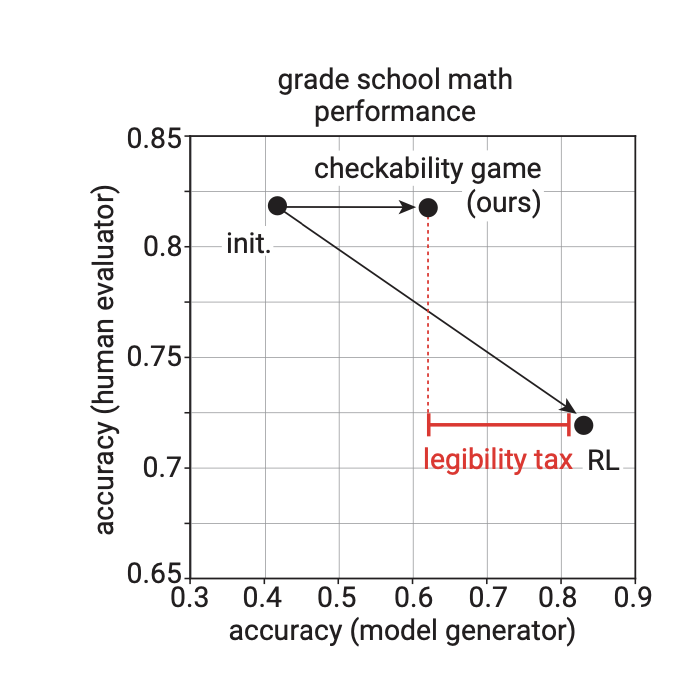 janleike's tweet photo. Another Superalignment paper from my time at OpenAI:

We train large models to write solutions such that smaller models can better check them. This makes them easier to check for humans, too.

https://t.co/caXSppyf5e https://t.co/xLD8vYGyt4