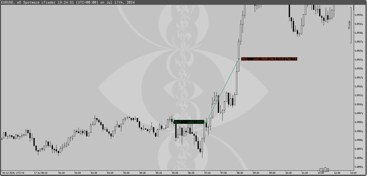 nailed $nzdusd and $eurusd today by just following such 4 steps🙄

All you need is: 
-understand market conditions
-bias
-narrative
-ltf entry

learnt from the best <a href="/joker_szn/">david</a>