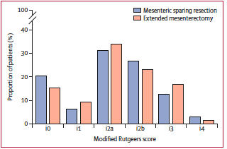 Shrinivas Bishu (@ibdimmunology) on Twitter photo SPICY trial <a href="/LancetGastroHep/">The Lancet Gastroenterology & Hepatology</a> <a href="/BenClickMD/">Ben Click</a> <a href="/HolubarStefan/">Stefan Holubar MD MS</a>
▶️ Q: Mesenteric fat in CD MAY be pro-inflammatory, does removing it during ICR help?
🔵RCT: ICR +/- mesenteric rsxn
🔵Outcome: 6m endo
🟢No diff (Fig 3).
🟠Caveats, yes. Interesting? hell yes.
thelancet.com/journals/langa… SPICY trial <a href="/LancetGastroHep/">The Lancet Gastroenterology & Hepatology</a> <a href="/BenClickMD/">Ben Click</a> <a href="/HolubarStefan/">Stefan Holubar MD MS</a>
▶️ Q: Mesenteric fat in CD MAY be pro-inflammatory, does removing it during ICR help?
🔵RCT: ICR +/- mesenteric rsxn
🔵Outcome: 6m endo
🟢No diff (Fig 3).
🟠Caveats, yes. Interesting? hell yes.
thelancet.com/journals/langa…