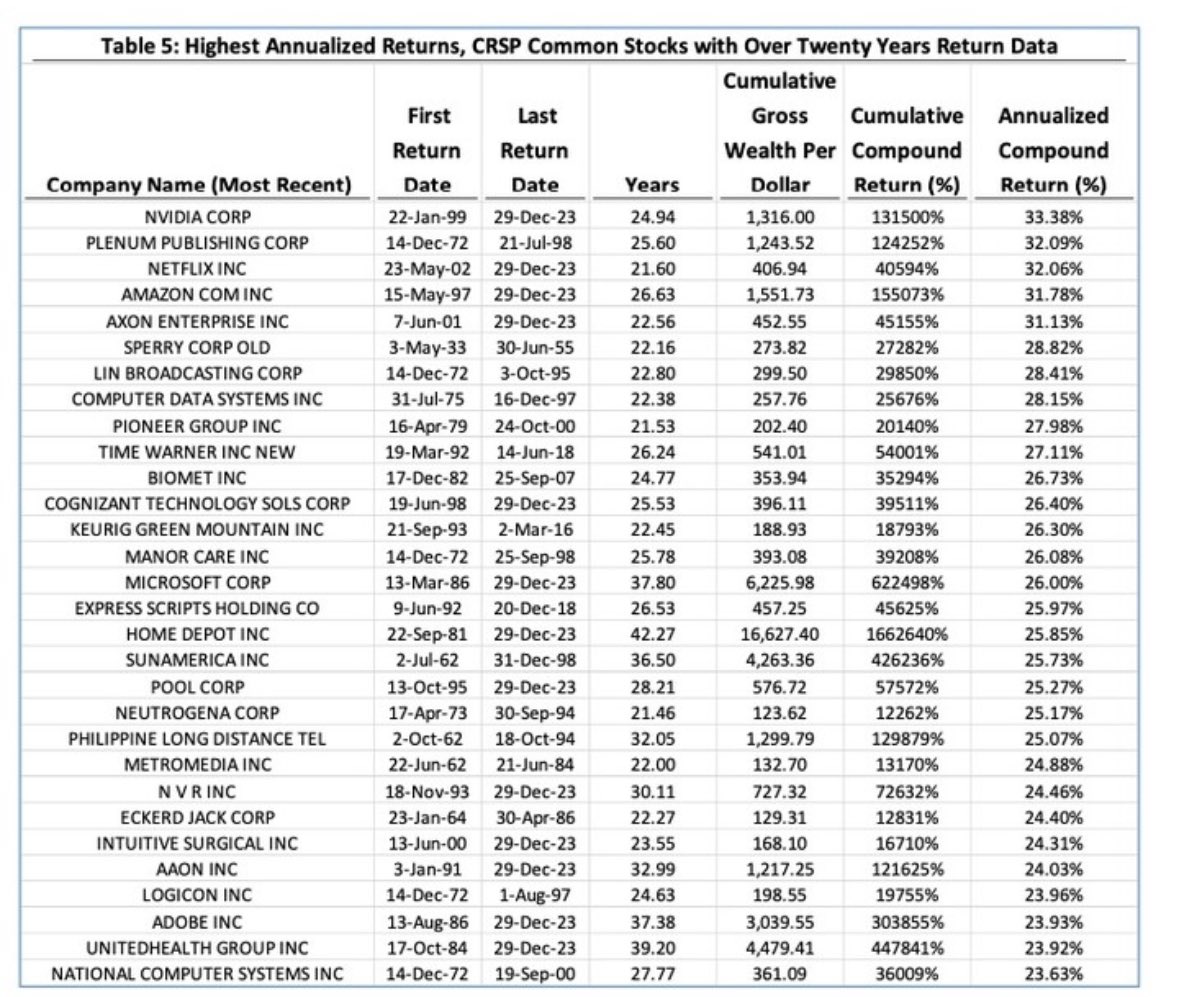 Nvidia is the best-performing stock of all time for stocks with 20 years of return data papers.ssrn.com/sol3/papers.cf…