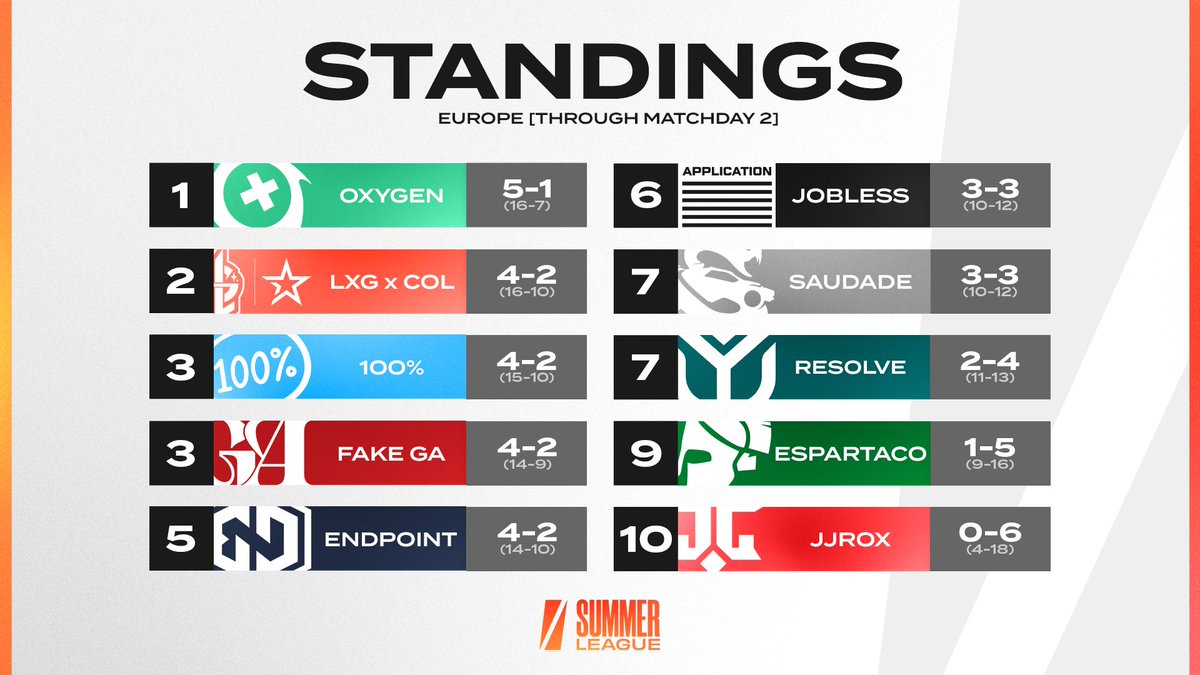 Week 1 of Europe's #ShiftSummerLeague is finished!

Here's a look at the standings through 6 matches.

<a href="/OXG_RL/">OXG Rocket League</a> &amp; <a href="/100RLCS/">100%</a> 🔼4
Jobless 🔽5