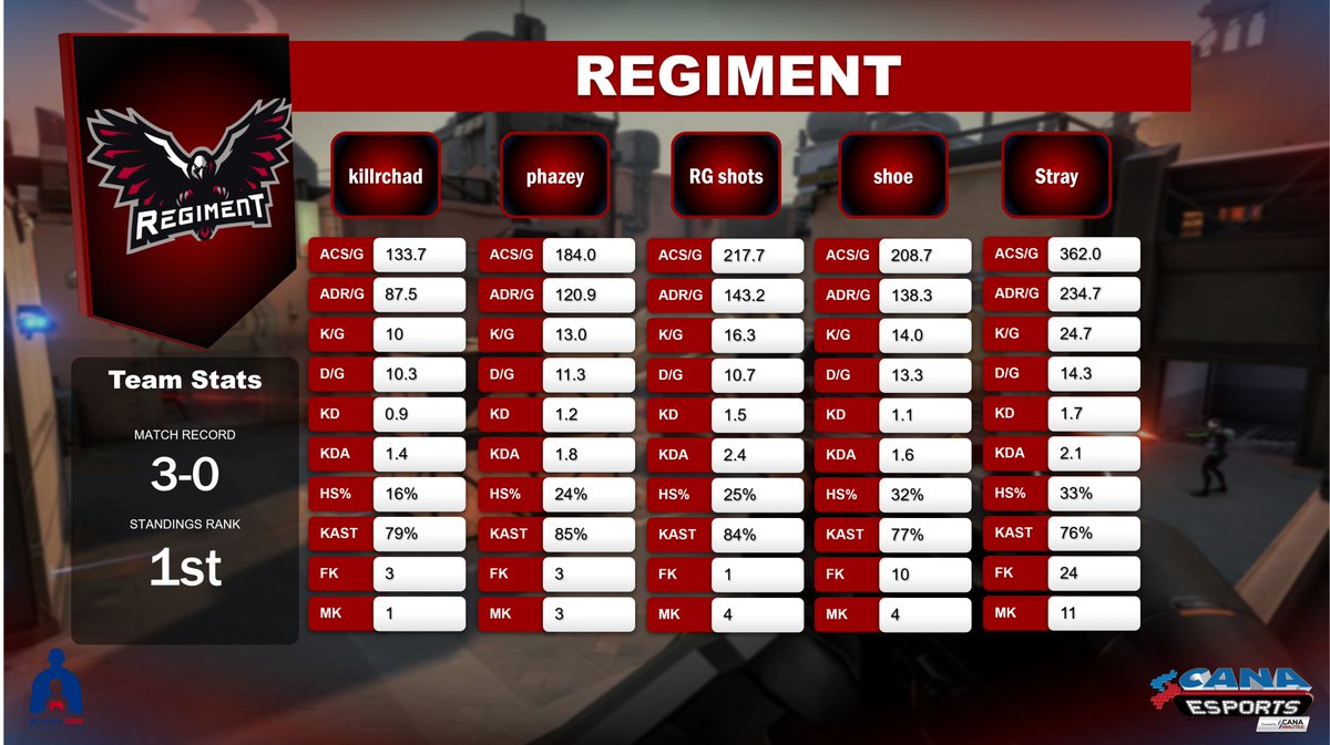 CanaEsports's tweet photo. To kick off the 2024 @WarriorGmr Mental Health Summit Series, here are the team stats from this thrilling event!

@RegimentGG came out on top with a clean record of 3-0!😲!   #esports #armedforces #mentalhealth https://t.co/GzdOgZ5xJH