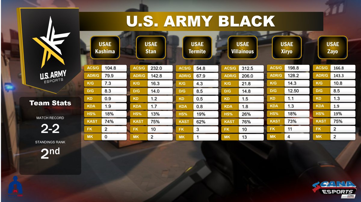 CanaEsports's tweet photo. To kick off the 2024 @WarriorGmr Mental Health Summit Series, here are the team stats from this thrilling event!

@RegimentGG came out on top with a clean record of 3-0!😲!   #esports #armedforces #mentalhealth https://t.co/GzdOgZ5xJH