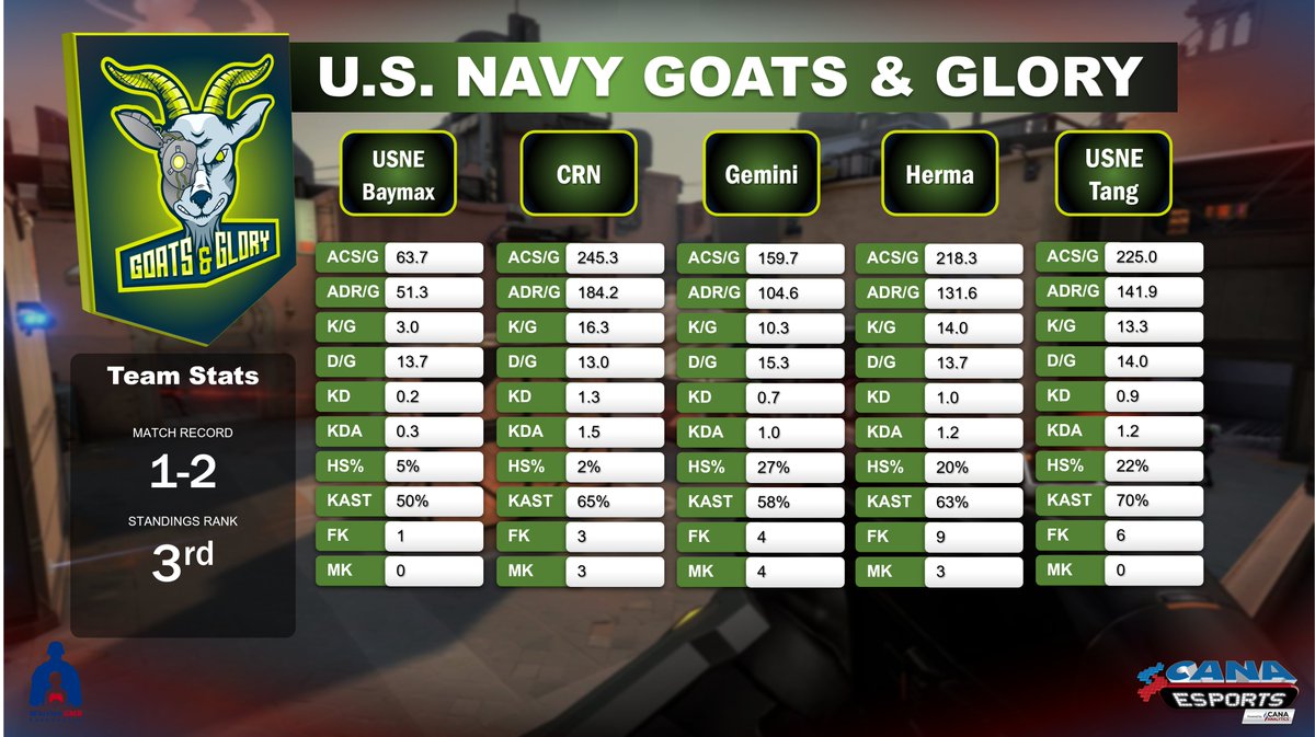 CanaEsports's tweet photo. To kick off the 2024 @WarriorGmr Mental Health Summit Series, here are the team stats from this thrilling event!

@RegimentGG came out on top with a clean record of 3-0!😲!   #esports #armedforces #mentalhealth https://t.co/GzdOgZ5xJH