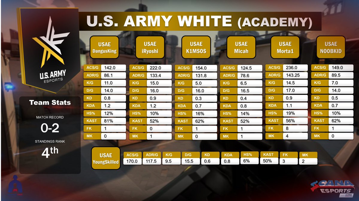 CanaEsports's tweet photo. To kick off the 2024 @WarriorGmr Mental Health Summit Series, here are the team stats from this thrilling event!

@RegimentGG came out on top with a clean record of 3-0!😲!   #esports #armedforces #mentalhealth https://t.co/GzdOgZ5xJH