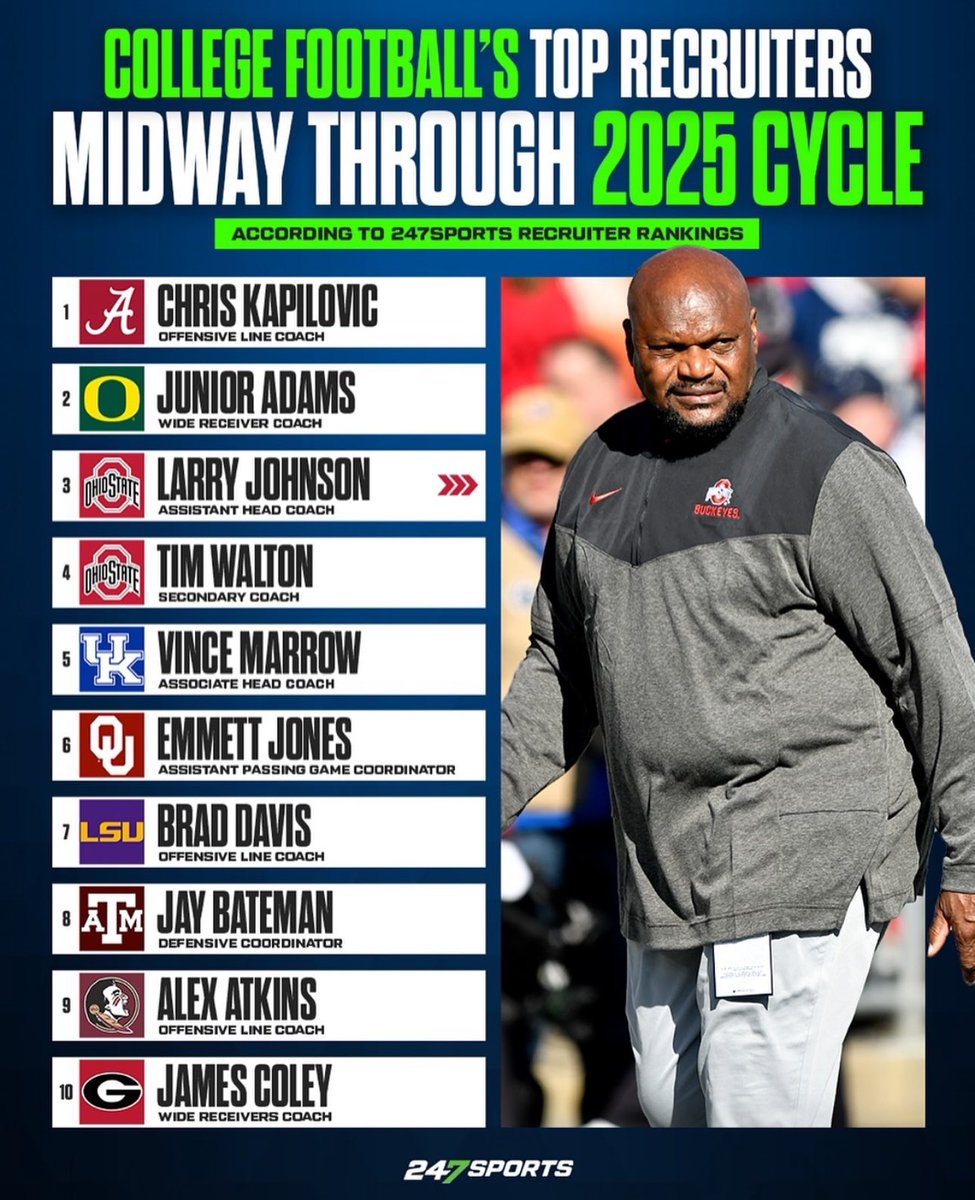 #Alabama OL coach Chris Kapilovic is the No. 1 recruiter in the country, per <a href="/247Sports/">247Sports</a> Recruiter Rankings

5⭐️ Ty Haywood (No. 4 OT)
4⭐️ Michael Carroll (No. 6 IOL)
4⭐️ Jackson Lloyd (No. 15 OT)
4⭐️ Micah DeBose (No. 21 OT)
3⭐️ Mal Waldrep (No. 40 OT)

Bama247.com