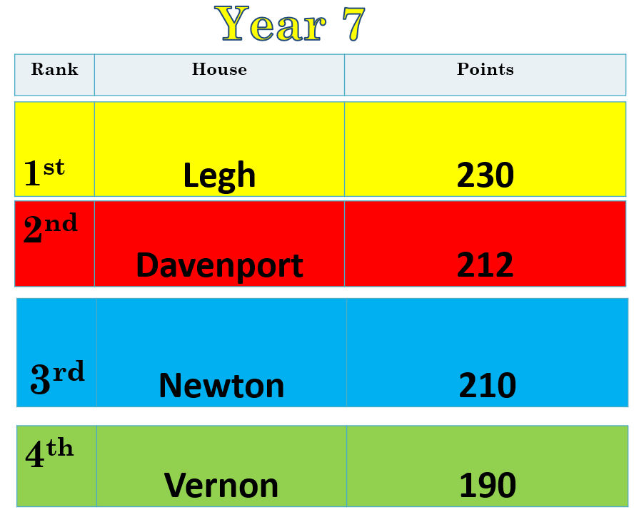 Below is the event by event breakdown for
<a href="/PHS_Year7/">PHS Year 7</a> and overall scores. Well done to all those who participated and congratulations goes to Legh House who just pipped Davenport to 1st place. 🥇🥈🥉🏆🏃‍♀️🏃#sportsday2024 #Leghhouse #year7winners