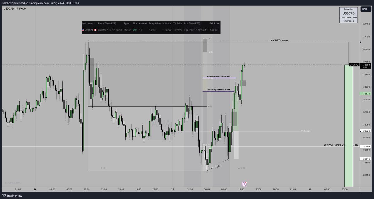USDCAD: 2%🔐 pissed I fully closed trade which I coulda have 5% but we move
