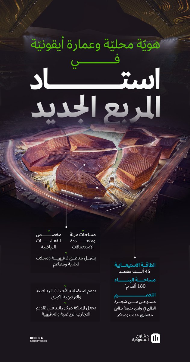 بعد الإعلان عن مشروع شامل لتطوير استاد الملك فهد، والكشف عن تفاصيل حول استاد شمال الرياض؛ مستقبل الملاعب الرياضية في العاصمة يتشكّل ويتوّج بالإعلان الرسمي عن مشروع #استاد_المربع_الجديد الأيقوني