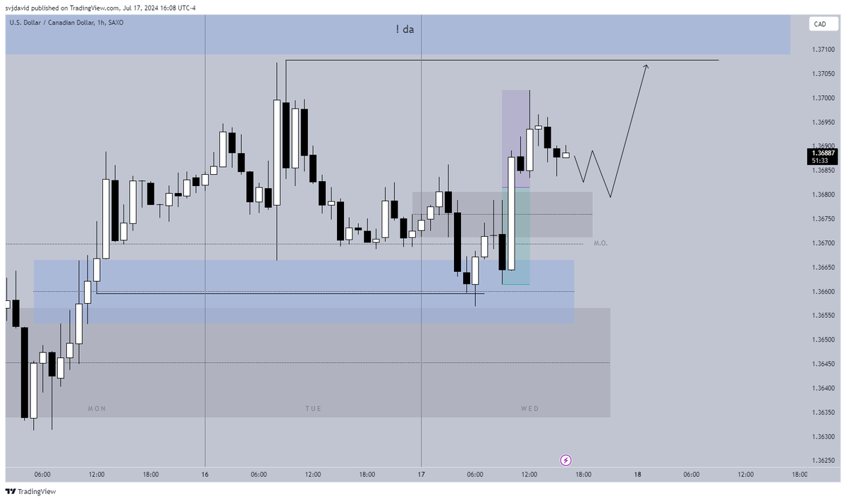 $usdcad 
plan for tomorrow