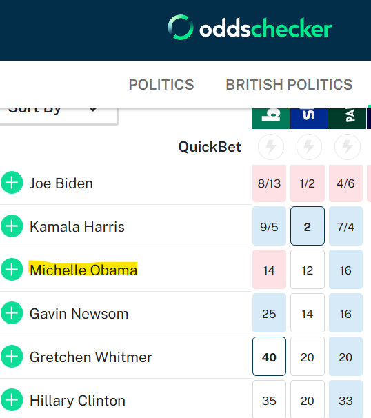 Michelle_erc's tweet photo. $MICHELLE Obama catapults to third place! Hot on $KAMALA's tail! Look out for when she formally announces!

https://t.co/Cs4e551yek

#MAGA #1000xgems #crypto $maga #maga #altcoins #memecoins #trump #politifi #obama #michelleobama https://t.co/44TIZkA3wb