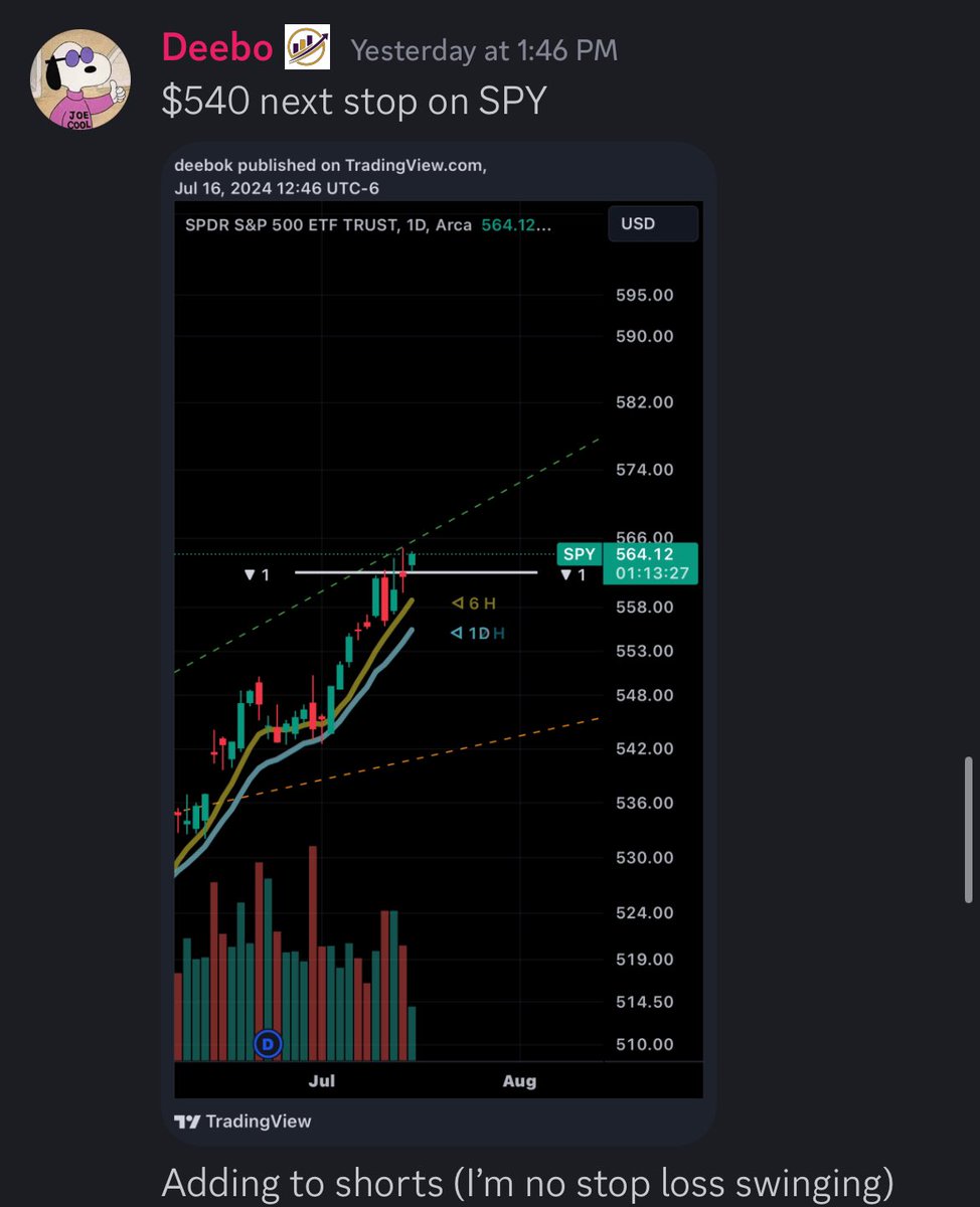Astute0AK's tweet photo. I’ve warned my free followers continuously for the past week that a big market drop is coming. 

The results? -3% down day on major indexes. 

Safe to say, I caught the TOP of this week’s range at $5670 and have netted over 80+ points. 
$NASDAQ $SPY #BITCOIN https://t.co/1dRi3i0y1C
