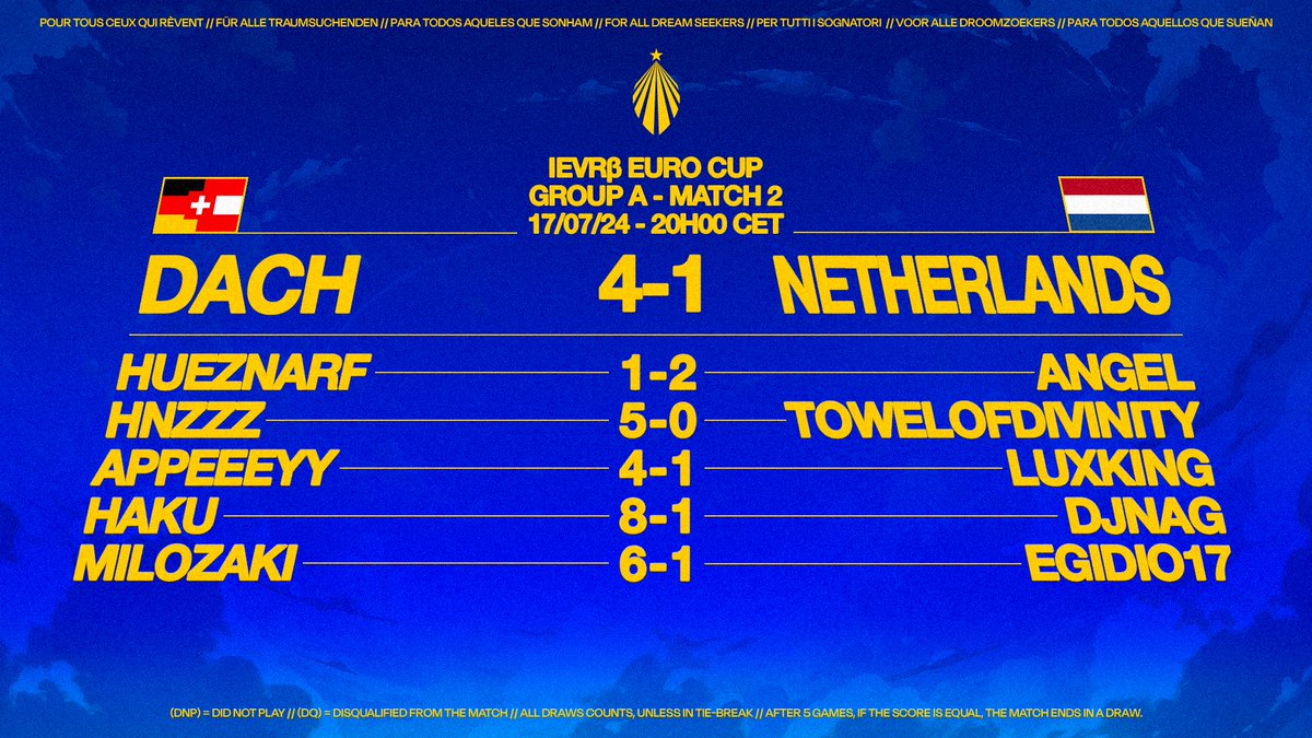 IEVREUROS's tweet photo. First day, first win, first sweep.
Despite Angel's efforts, DACH comfortably destroyed Netherlands with 24 goals scored. 
They take the first place of Group A with this performance ! Will they be able to keep it ? 🫣 https://t.co/hrF02rhYSE