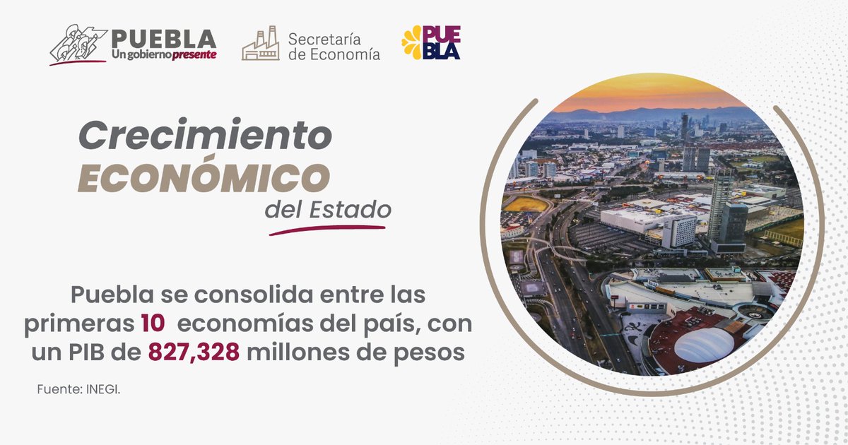 SedetraGobPue's tweet photo. ¡Buenas noticias para Puebla! Después de 6 años, regresamos al top 10 de las economías del país. Datos del INEGI indican un PIB de 827,328.4 MDP, que representa el 3.4% del total nacional. #PueblaTrasciende https://t.co/Ibmzf6Yxss