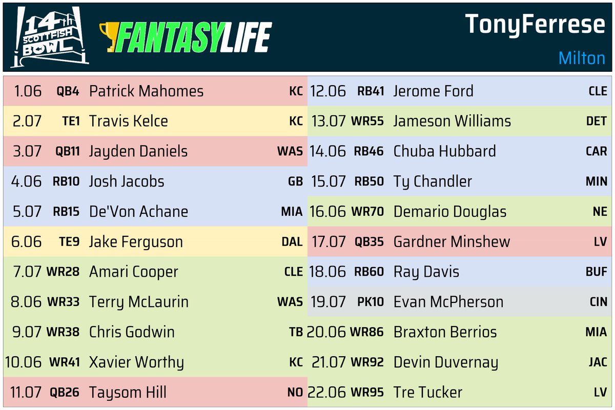TonyFerrese's tweet photo. Another Scott Fish Bowl draft in the books! #SFB14 https://t.co/XLAYvaGnmY