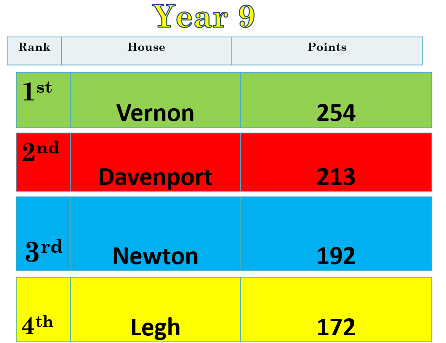 Below is the event by event breakdown for  Year 9 and overall scores. Well done to all those who participated and congratulations goes to Vernon House who just pipped Davenport to 1st place. 🏃🏃‍♀️🏆🥇🥈🥉#sportsday2024 #vernonhouse #year9winners