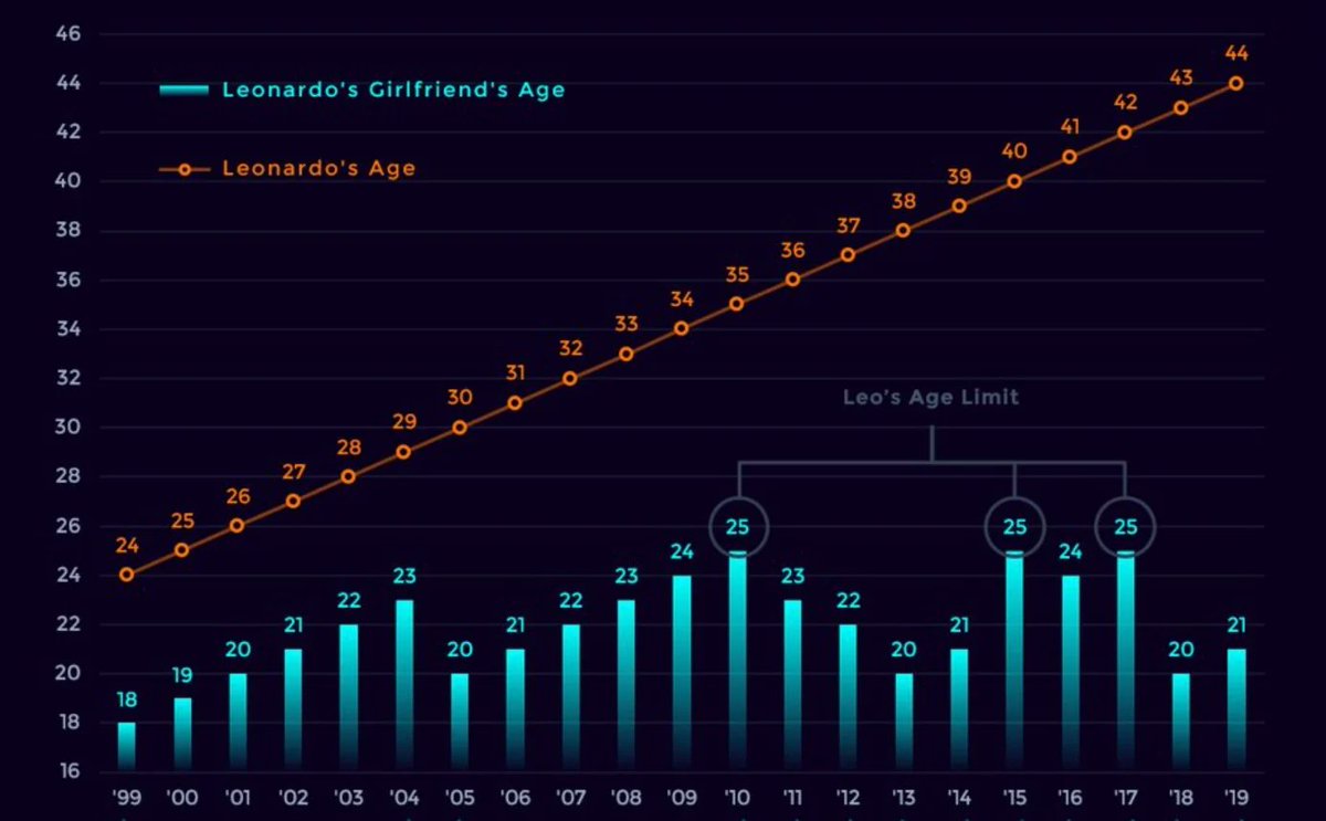 MojcaSvetek's tweet photo. Multiple studies have shown that men generally prefer women in their mid-twenties, REGARDLESS of their own age. 

Most men would be Leonardo DiCaprio if they could. https://t.co/PlcpBU7Zr8