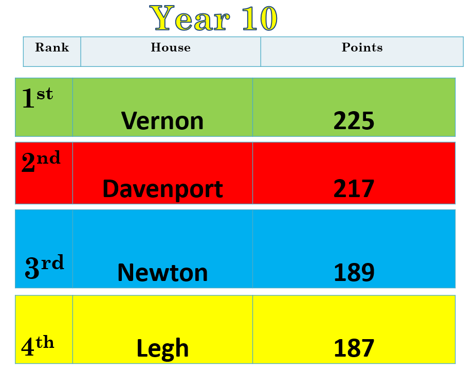 Below is the event by event breakdown for
<a href="/PHS_Year10/">PHS_Year10</a> and overall scores. Well done to all those who participated and congratulations goes to Vernon House who just pipped Davenport to 1st place. 🏃🏃‍♀️🏆🥇🥈🥉#sportsday2024 #Vernonhouse #Year10Winners