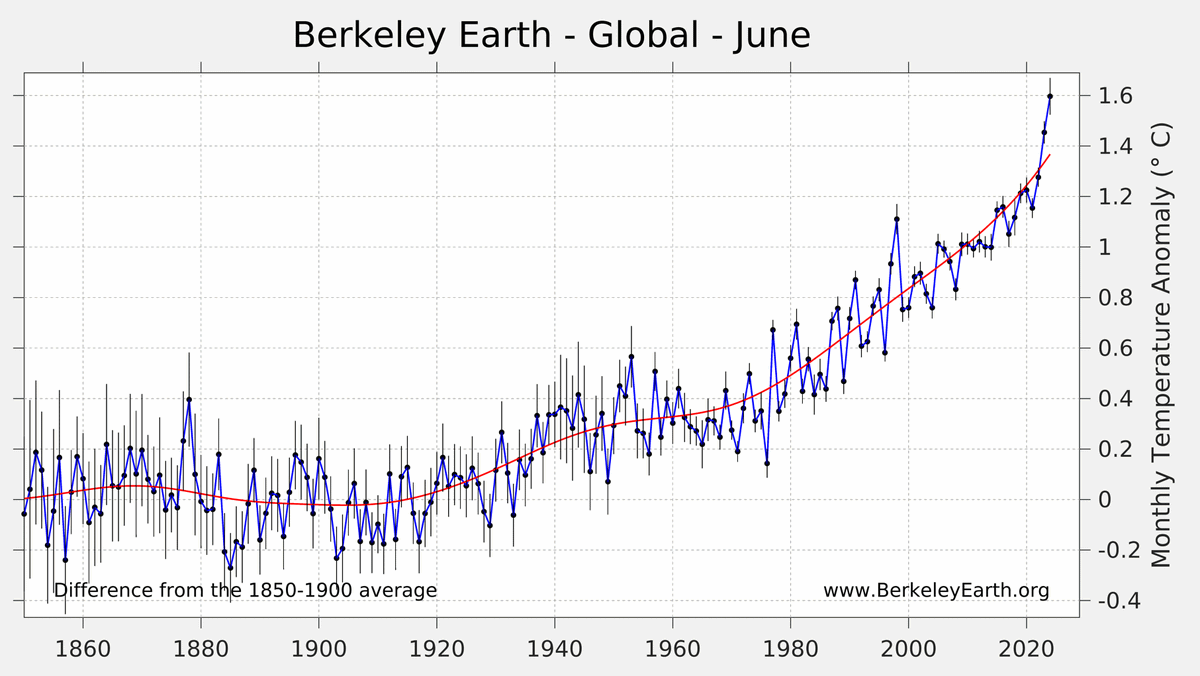 Zeke Hausfather (@hausfath) on Twitter photo Global surface temperatures from <a href="/BerkeleyEarth/">Berkeley Earth</a> are now out for June. It was the warmest June on record for land, oceans, and the globe as a whole by a sizable margin (~0.14C), and came in at 1.6C above preindustrial levels.berkeleyearth.org/june-2024-temp… Global surface temperatures from <a href="/BerkeleyEarth/">Berkeley Earth</a> are now out for June. It was the warmest June on record for land, oceans, and the globe as a whole by a sizable margin (~0.14C), and came in at 1.6C above preindustrial levels.berkeleyearth.org/june-2024-temp…