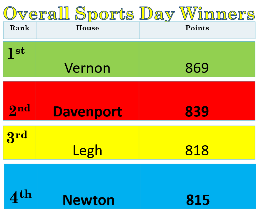 Please find the results for the overall sports day 2024 winners. Congratulations to Vernon House who just edged out Davenport house to be the overall winners. Well done everyone involved!🏃🏃‍♀️🏆🥇🥈🥉#sportsday2024 #Vernonhouse #Overallwinners