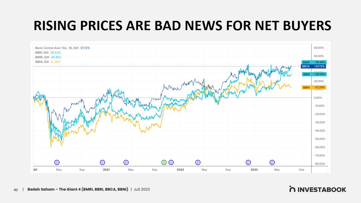 Harga yang naik adalah BAD NEWS bagi pembeli... tidak terkecuali di pasar saham