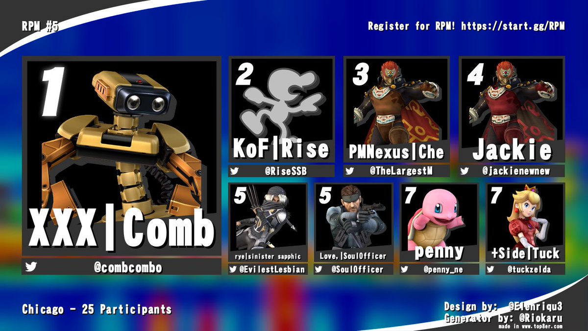Results from RPM #5!
🥇: <a href="/combcombo/">Comb</a> 
🥈: <a href="/RiseSSB/">KoF | Rise</a> 
🥉: <a href="/TheLargestM/">Che</a> 
4th: <a href="/jackienewnew/">jæckie, blue thrince</a> 
5th: <a href="/EvilestLesbian/">rye</a> 
5th: @SoulOfficer 
7th: <a href="/penny_ne/">penny</a> 
7th: <a href="/tuckzelda/">+Side | Tuck</a>