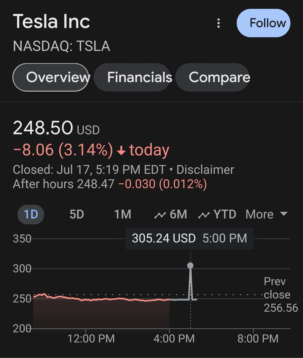 premsaggar's tweet photo. $tsla ticked to $305.24, a 22% jump, after hours. https://t.co/AUk5rsxMnZ
