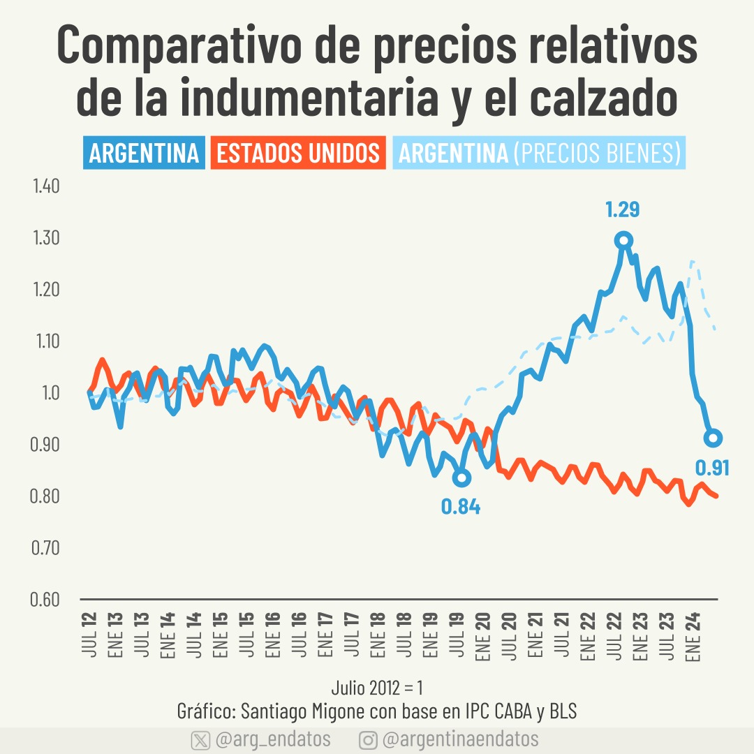 La evolución de los precios en la industria textil y de calzado en Argentina y EEUU ha sido similar hasta enero de 2020, cuando los precios locales comienzan a aumentar, al igual que el resto de los bienes. En los últimos meses se observa una desaceleración de precios.