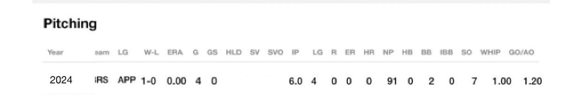 2024 Summer League stats with <a href="/AppyLeague/">Appalachian League</a> #uncommited