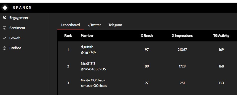 Sneak preview of our upcoming dashboard👀

What have we achieved so far?
1) Collect community X &amp; telegram data ✅
2) Sentiment analysis on all X &amp; telegram posts✅
3) Engagement &amp; sentiment scoring system ✅

Now we're cooking the community analytics &amp; management dashboard ..
