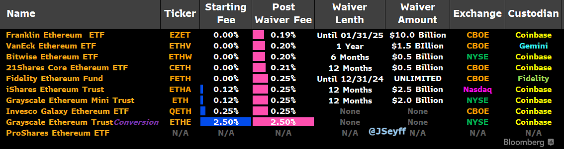JSeyff's tweet photo. Okay everyone. Here are the details for the #Ethereum ETFs that we expect to launch next week. We are only missing details for Proshares's ETF. 7 of the 10 funds have fee waivers. https://t.co/5v3QnHOeub