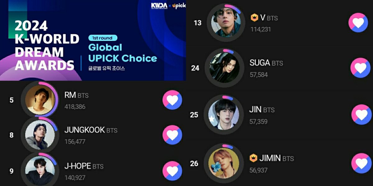 onlyARMYclvote's tweet photo. 🗳 K-WORLD DREAM AWARDS 2024

Ya comenzó la primera ronda de la categoría " GLOBAL UPICK CHOICE", todos los miembros de @BTS_twt están nominados

🚨Quedan 7 dias🚨

🖇https://t.co/96uskzEy9E

El TO30 de la categoría pasará a la segunda ronda

📅 Finaliza: 25 de Julio 3pm KST https://t.co/NxzvJzwItv