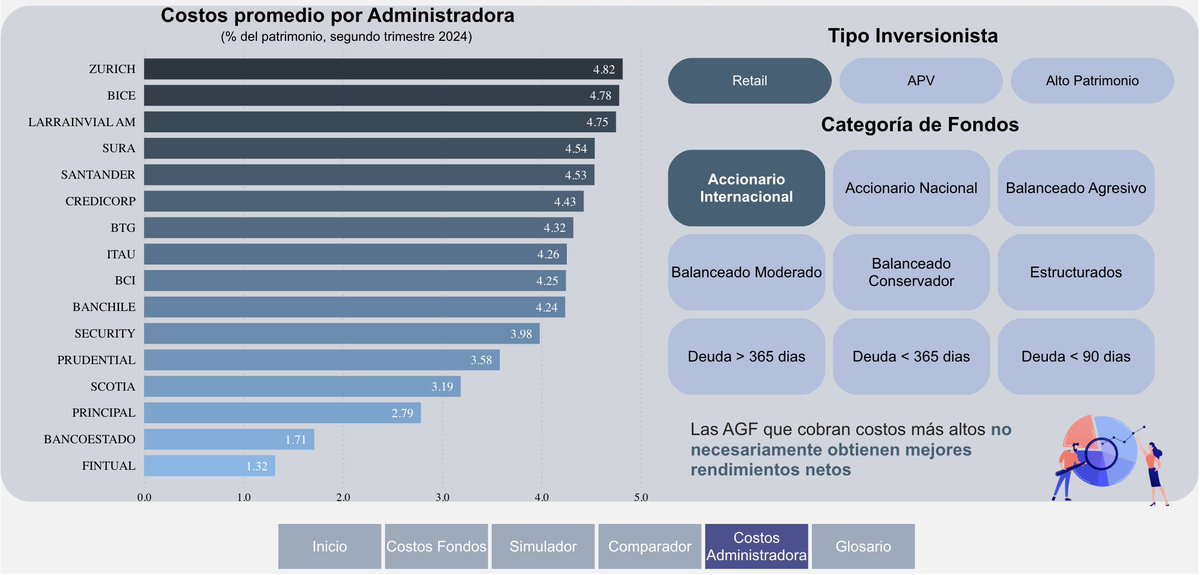 fintual's tweet photo. 🇨🇱  La CMF lanzó una plataforma para comparar todos los costos de fondos, e incluyen por primera vez los costos subyacentes: esos de los que las administradoras casi nunca hablan porque no ganan con ellos. 

cof cof: https://t.co/7fkSd8NXJI https://t.co/3GXnXrlQQm
